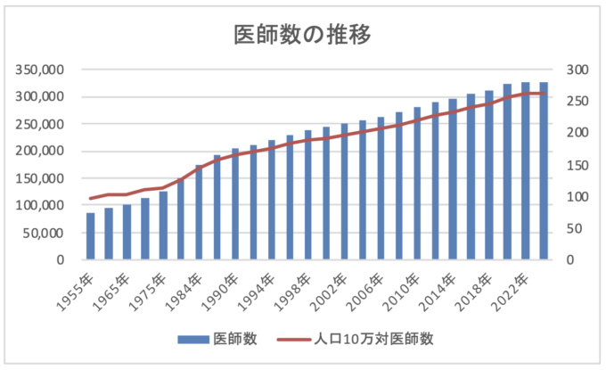 医師人数の推移