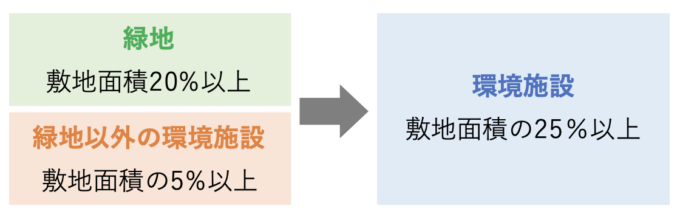 工場立地法における環境施設と緑地の違い