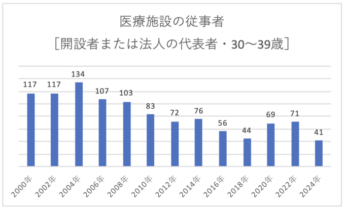医療施設の開設者または法人の代表者（30〜39歳）