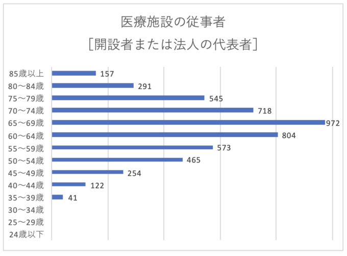 年齢別医師数（医療施設の開設者または法人の代表者）