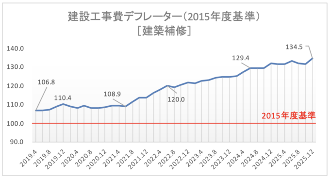 建設工事費デフレータ（2015年度基準）［建築補修］
