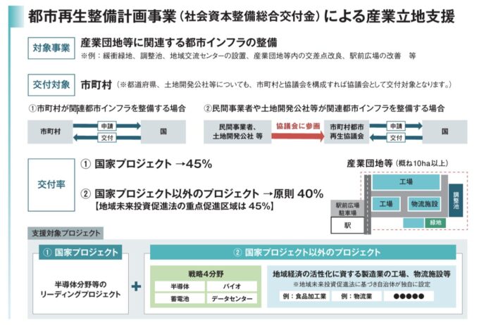 都市再生整備計画事業（社会資本整備総合交付金）による産業立地支援